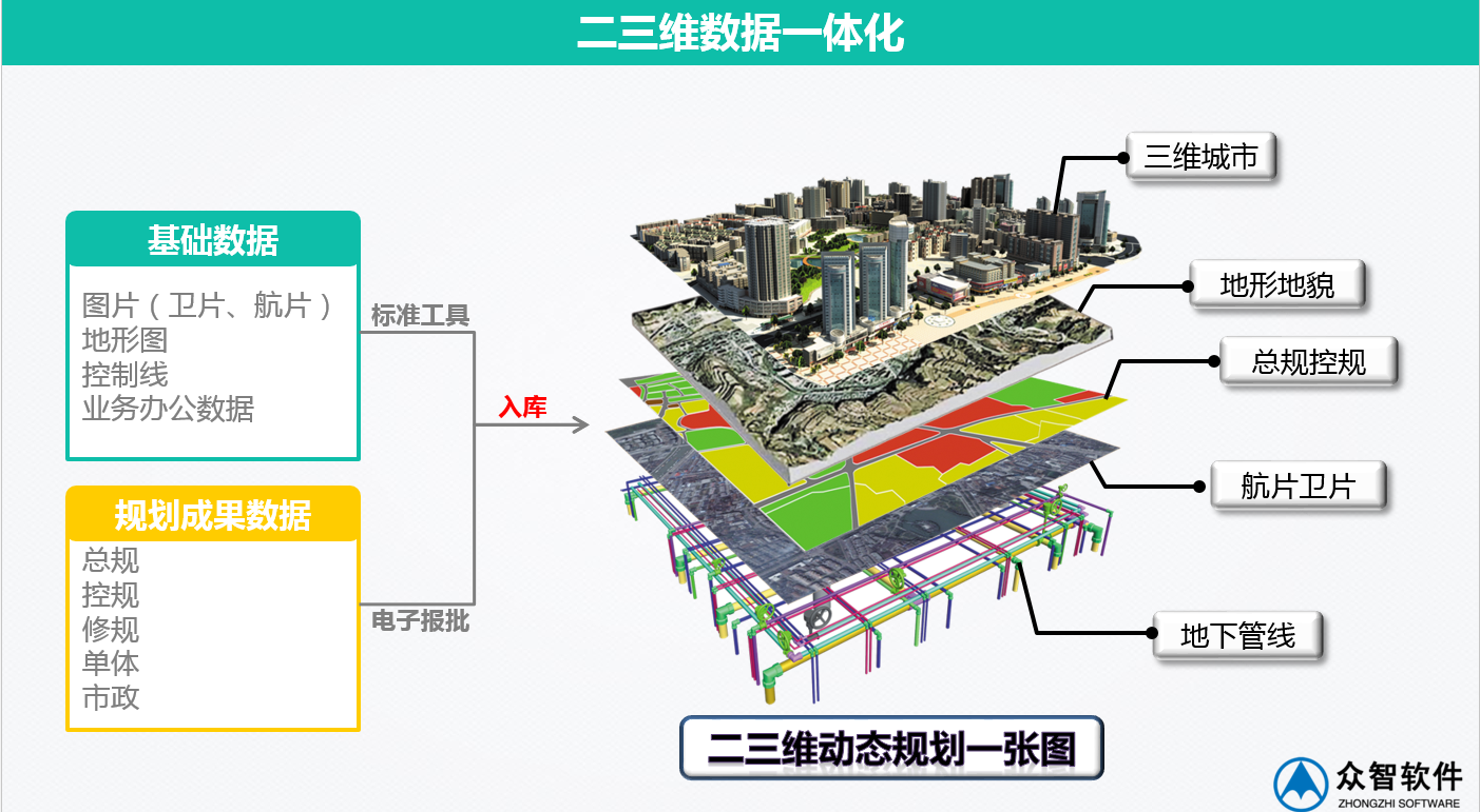 3S、大數(shù)據(jù)在城市規(guī)劃、設(shè)計(jì)管理中的應(yīng)用